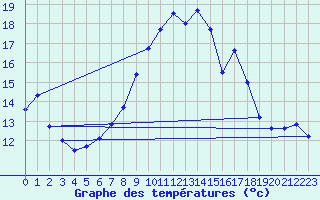 Courbe de tempratures pour Diepholz