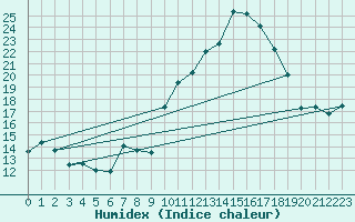 Courbe de l'humidex pour Sain-Bel (69)