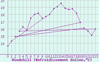 Courbe du refroidissement olien pour Saint-Martin-de-Londres (34)