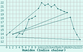 Courbe de l'humidex pour Byglandsfjord-Solbakken