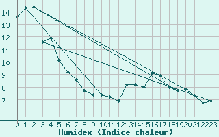 Courbe de l'humidex pour Gersau