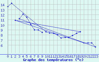 Courbe de tempratures pour Elsenborn (Be)