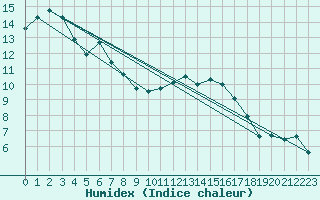 Courbe de l'humidex pour Hyres (83)