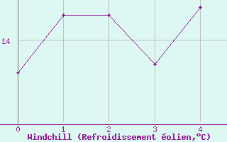 Courbe du refroidissement olien pour Cuxhaven