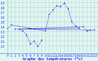 Courbe de tempratures pour Saint-Girons (09)