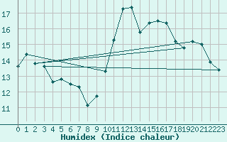 Courbe de l'humidex pour Saint-Andr-en-Terre-Plaine (89)