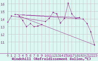 Courbe du refroidissement olien pour Saint-Just-le-Martel (87)