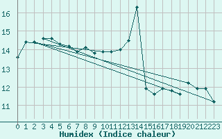 Courbe de l'humidex pour Saint-Nazaire (44)