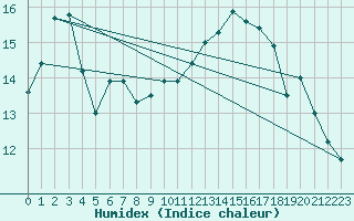 Courbe de l'humidex pour Cap Bar (66)