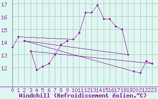 Courbe du refroidissement olien pour Lichtentanne