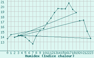 Courbe de l'humidex pour Lille (59)