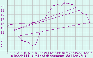 Courbe du refroidissement olien pour Autun (71)