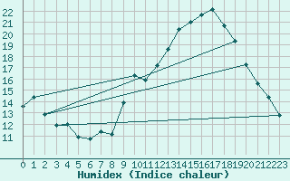 Courbe de l'humidex pour Montdardier (30)