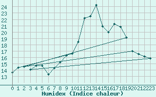 Courbe de l'humidex pour Boizenburg