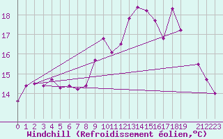 Courbe du refroidissement olien pour Lannion (22)