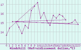 Courbe du refroidissement olien pour Langdon Bay