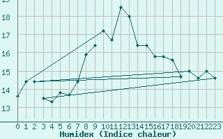 Courbe de l'humidex pour Monte S. Angelo