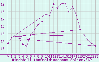 Courbe du refroidissement olien pour Les Charbonnires (Sw)