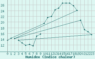 Courbe de l'humidex pour Avignon (84)