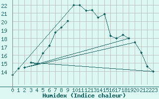 Courbe de l'humidex pour Latnivaara