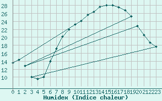 Courbe de l'humidex pour Dourbes (Be)