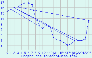 Courbe de tempratures pour Coonawarra