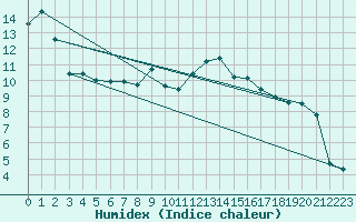 Courbe de l'humidex pour Le Touquet (62)