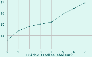 Courbe de l'humidex pour Deutschlandsberg