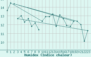 Courbe de l'humidex pour Kvitsoy Nordbo