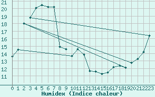 Courbe de l'humidex pour Muroran