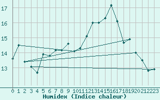 Courbe de l'humidex pour Ble - Binningen (Sw)