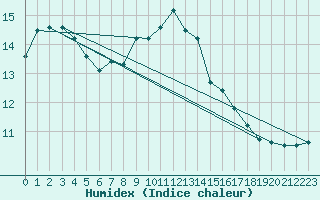 Courbe de l'humidex pour Brest (29)