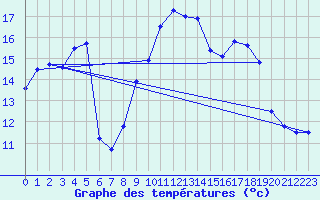 Courbe de tempratures pour Cagnano (2B)