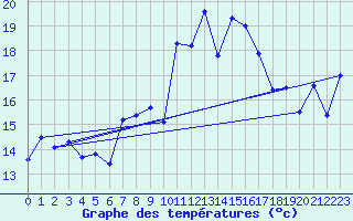 Courbe de tempratures pour Napf (Sw)