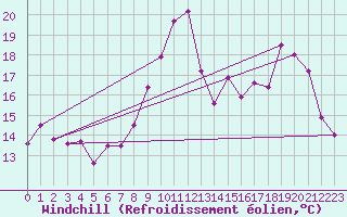 Courbe du refroidissement olien pour Caen (14)