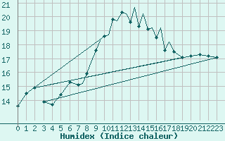 Courbe de l'humidex pour Hawarden