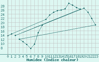 Courbe de l'humidex pour Charleville-Mzires (08)
