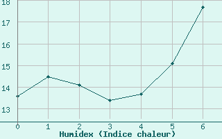 Courbe de l'humidex pour St Peter-Ording