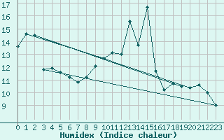 Courbe de l'humidex pour Stabroek