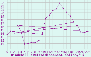 Courbe du refroidissement olien pour Biarritz (64)
