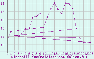 Courbe du refroidissement olien pour Buresjoen
