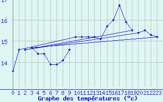 Courbe de tempratures pour Saint-Brieuc (22)