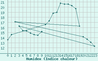 Courbe de l'humidex pour Doissat (24)