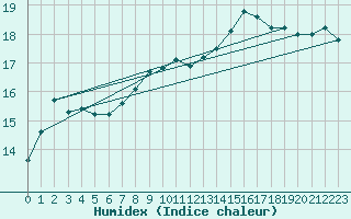 Courbe de l'humidex pour Mumbles