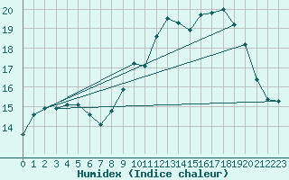 Courbe de l'humidex pour Quimperl (29)