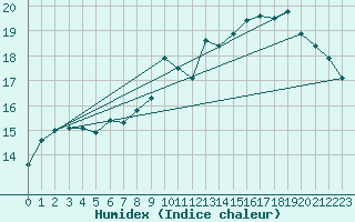 Courbe de l'humidex pour Braintree Andrewsfield