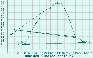 Courbe de l'humidex pour Sombor