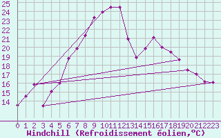 Courbe du refroidissement olien pour Sinnicolau Mare