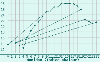 Courbe de l'humidex pour Ummendorf