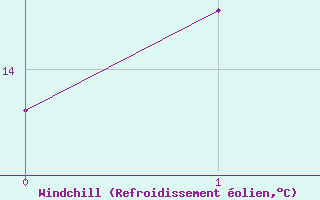 Courbe du refroidissement olien pour Condobolin Airport Aws